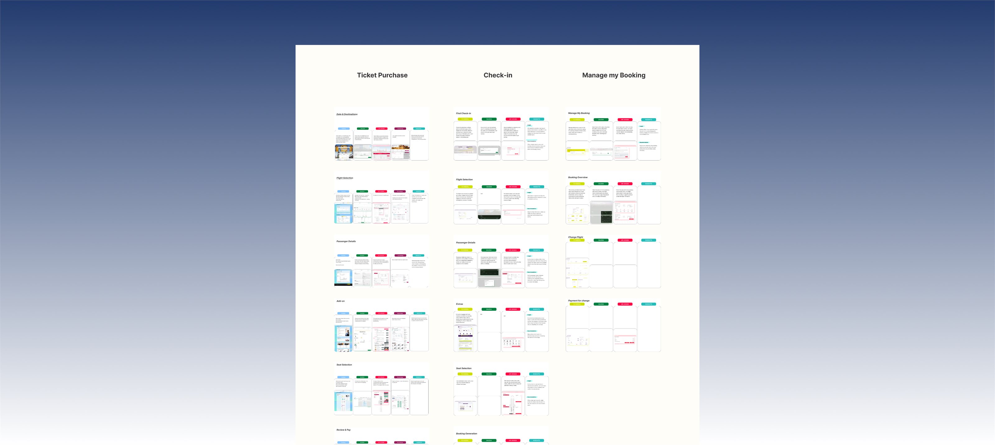 Landscape audit board comparing ticket purchase, check-in and Manage My Booking across airlines