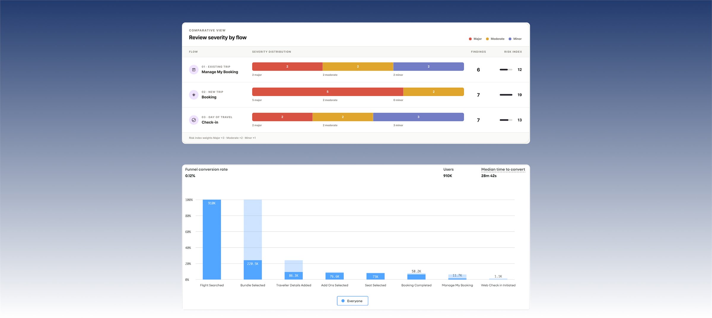 Expert review severity by flow, and the booking funnel conversion chart