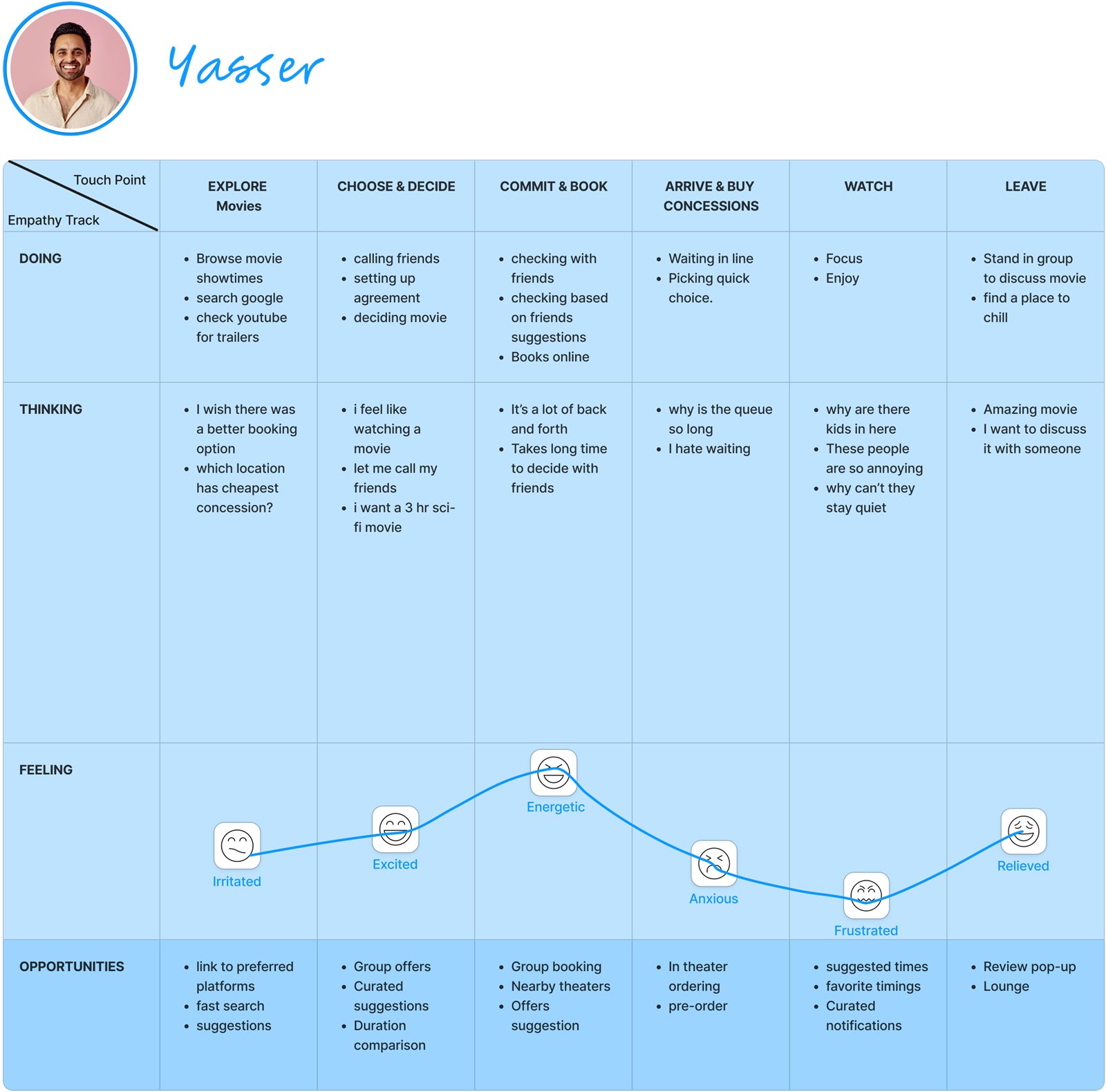 Journey map for Yasser